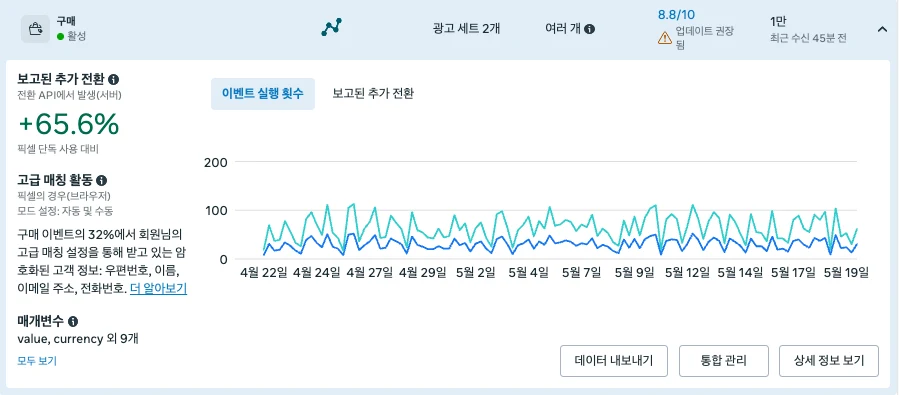 메타 이벤트 관리자 사례: 추가 전환 65.6%, 이벤트 매칭 품질 8.8